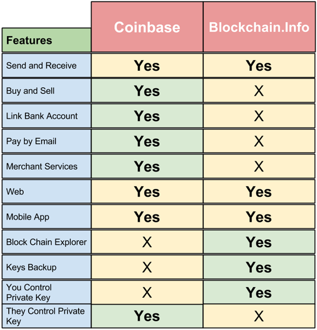 is coinbase a blockchain wallet