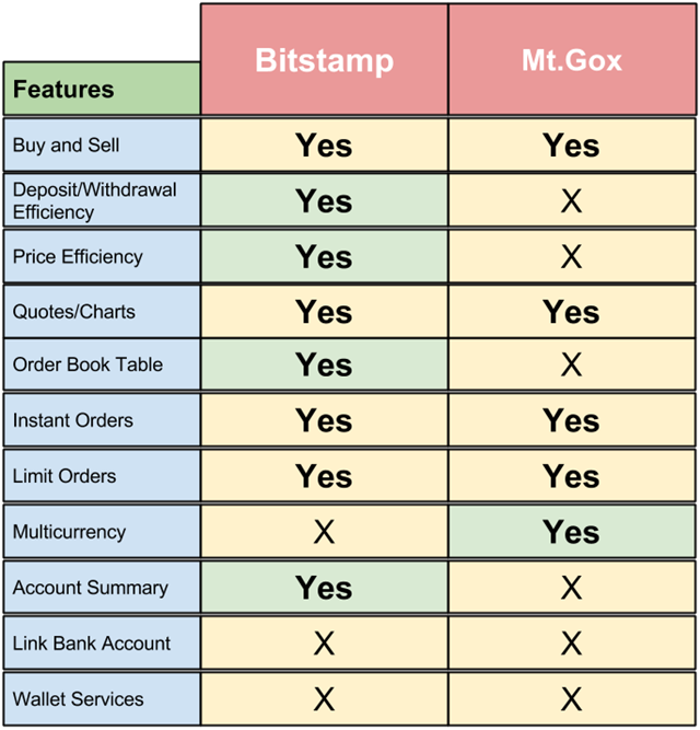 Bitstamp vs Mt.Gox comparison chart