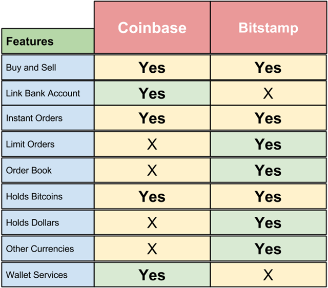 coinbase fees vs bitstamp