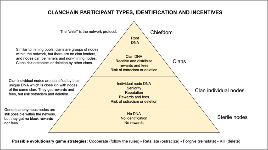 Clanchain Participant Types