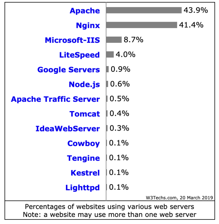 Microsoft internet information services. Nginx Apache. Apache vs nginx. Apache nginx IIS. Web сервер nginx.