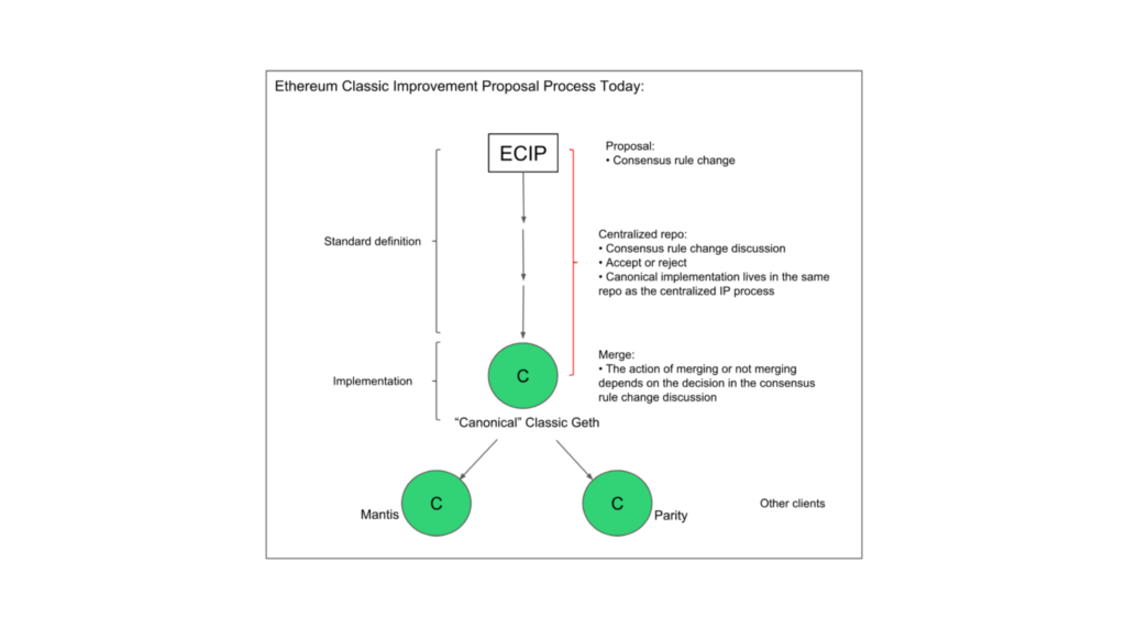 ETC ECIP process