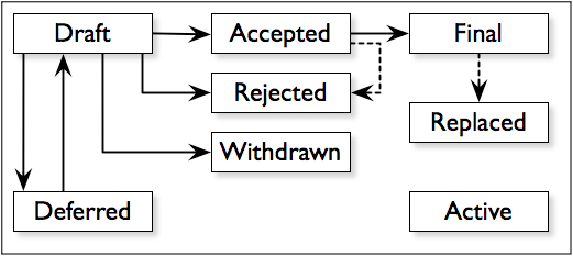 Ethereum Classic (ETC): Putting Together the New Decentralized ECIP Process