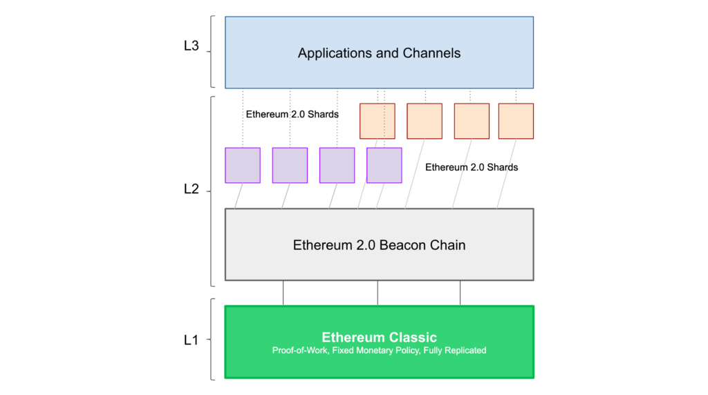 ETH and ETC anchoring