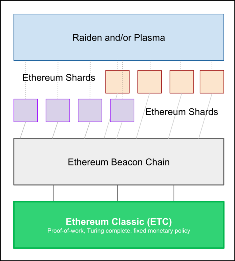 does etc run on eth