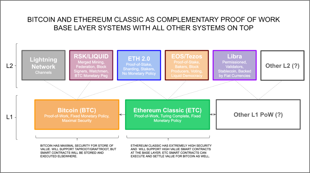 BTC and ETC are Complementary Base Layer Systems