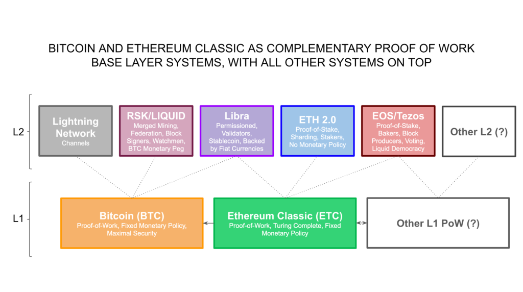 Bitcoin and Ethereum Classic as Blockchain Base Layer