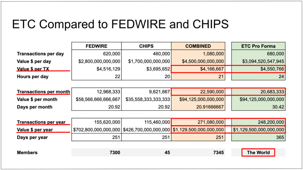 ETC compared to Fedwire and CHIPS