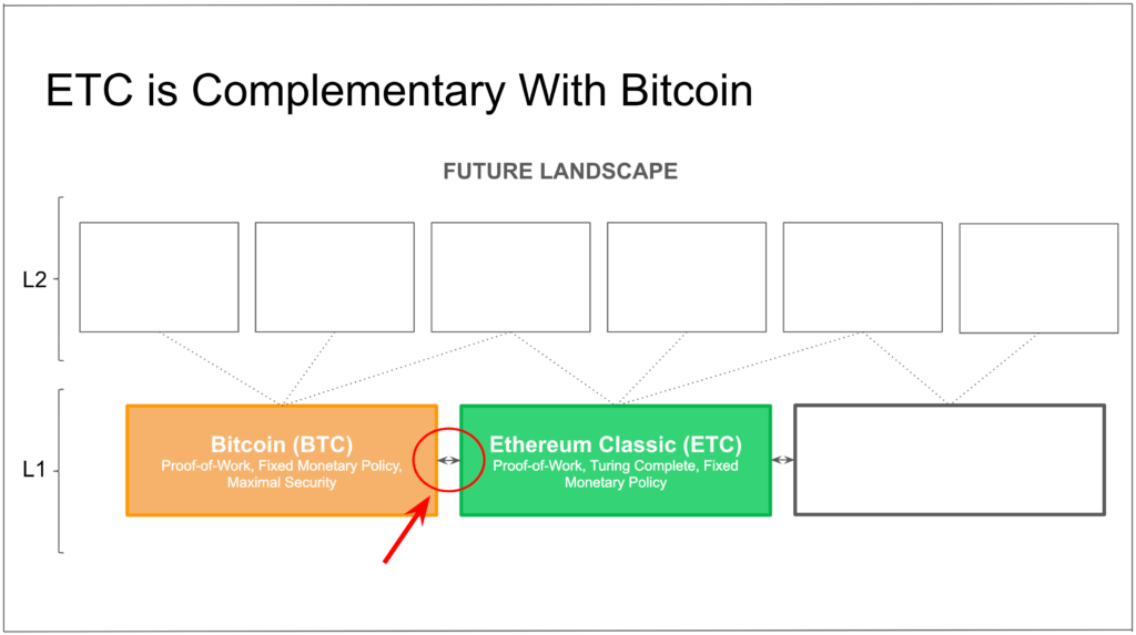 ETC is complementary to BTC