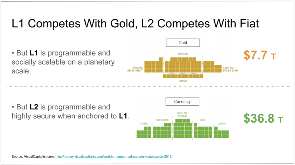 L1 competes with gold, L2 with fiat