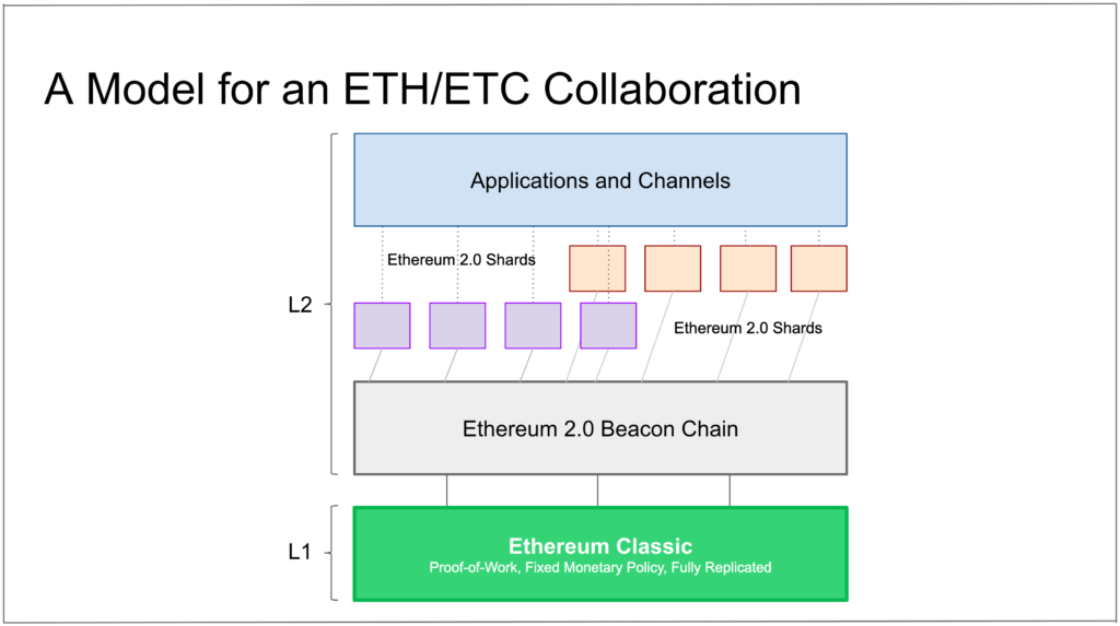 ETH 2.0 anchored on ETC