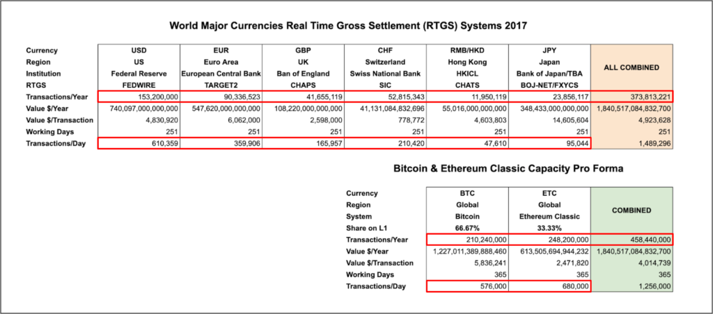 ETC and BTC Transaction Capacity vs World Major Currency Volumes