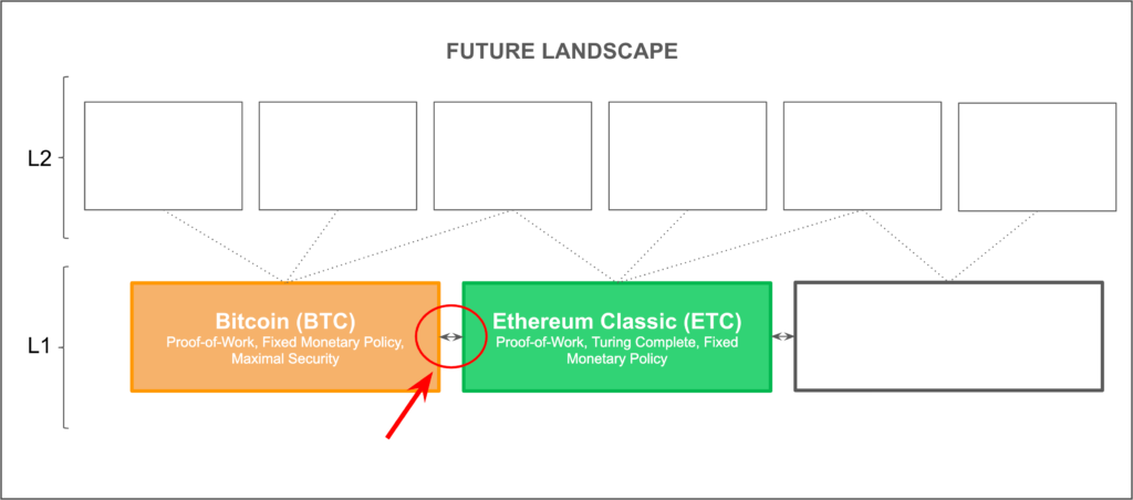 ETC Connects to Bitcoin Making it Programmable