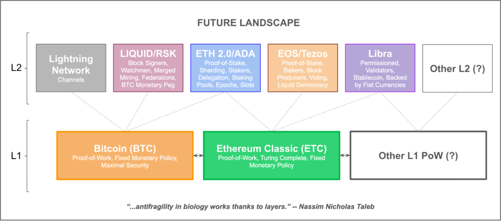 Blockchain Industry Future Landscape