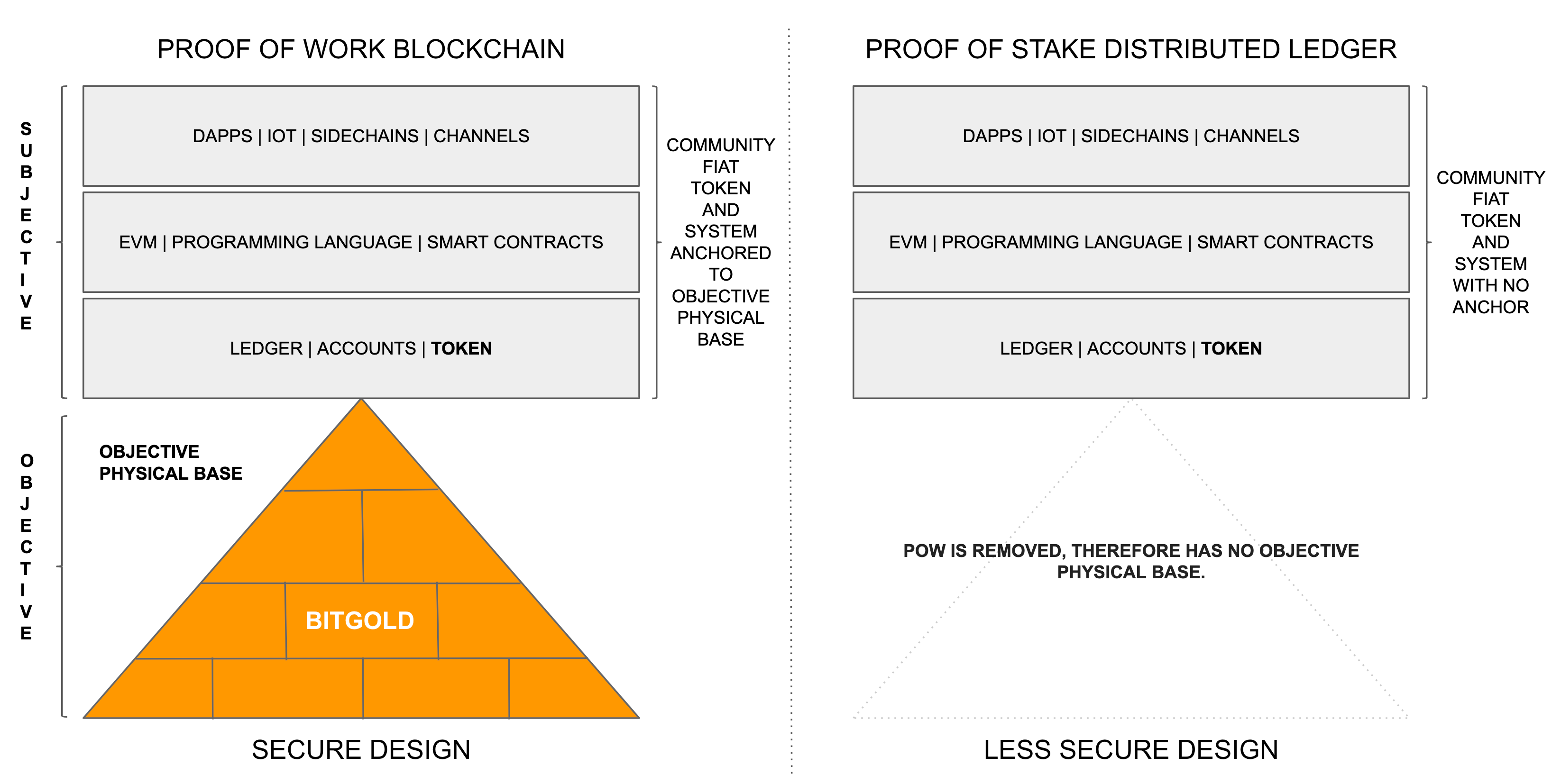 Why Proof of Stake Is Less Secure Than Proof of Work ...