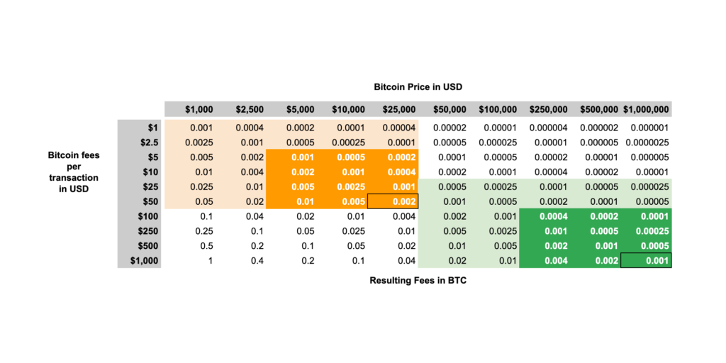 Bitcoin dust