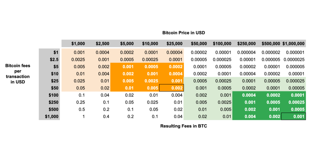 Bitcoin dust