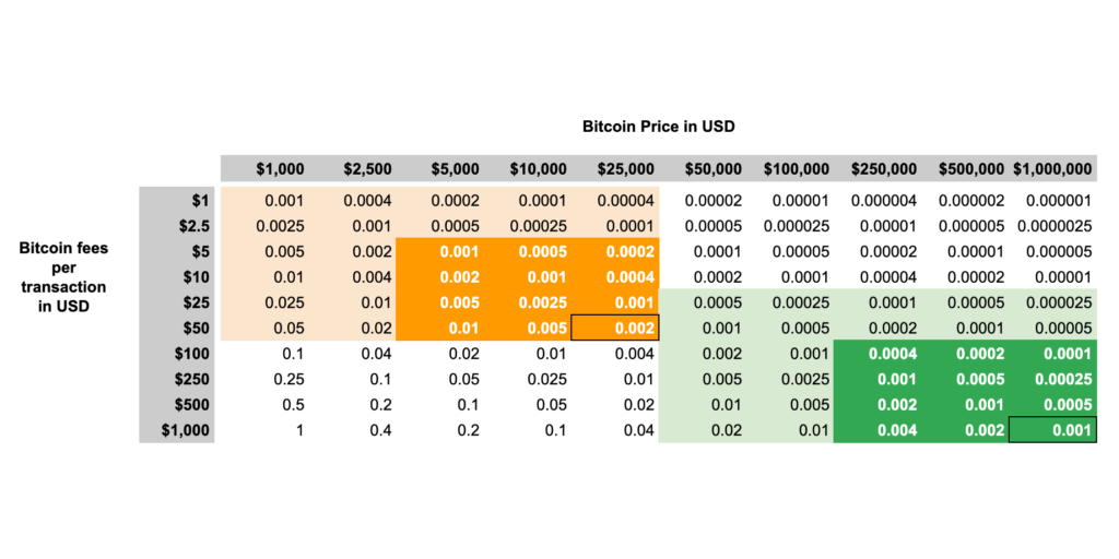 Bitcoin dust