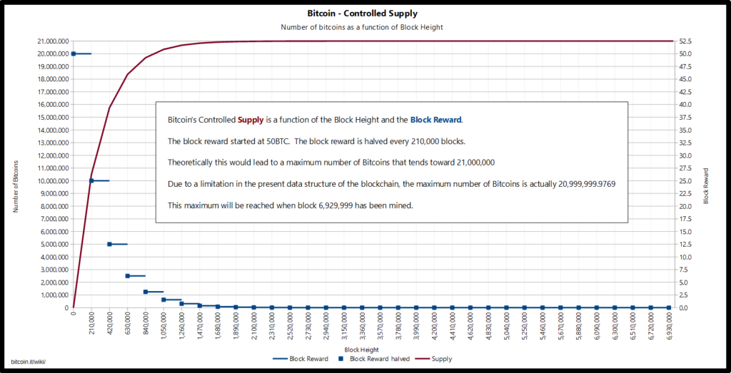 Bitcoin Controlled Supply