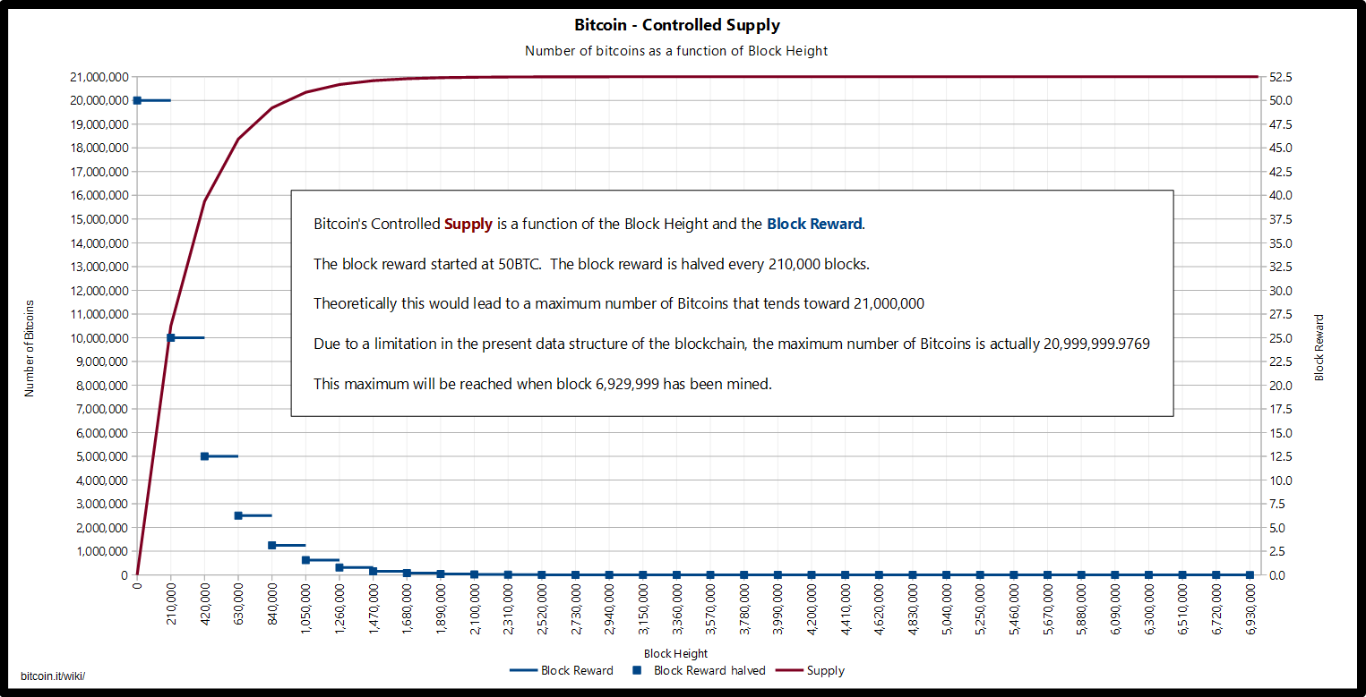bitcoins per block current interest