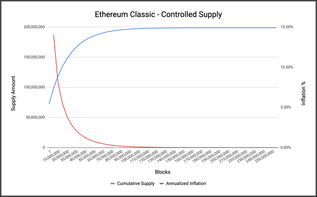 Ethereum Classic Controlled Supply 