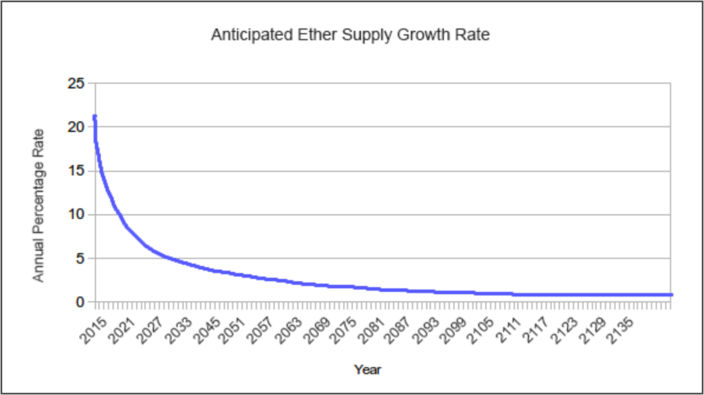 Ethereum's Original Supply Curve