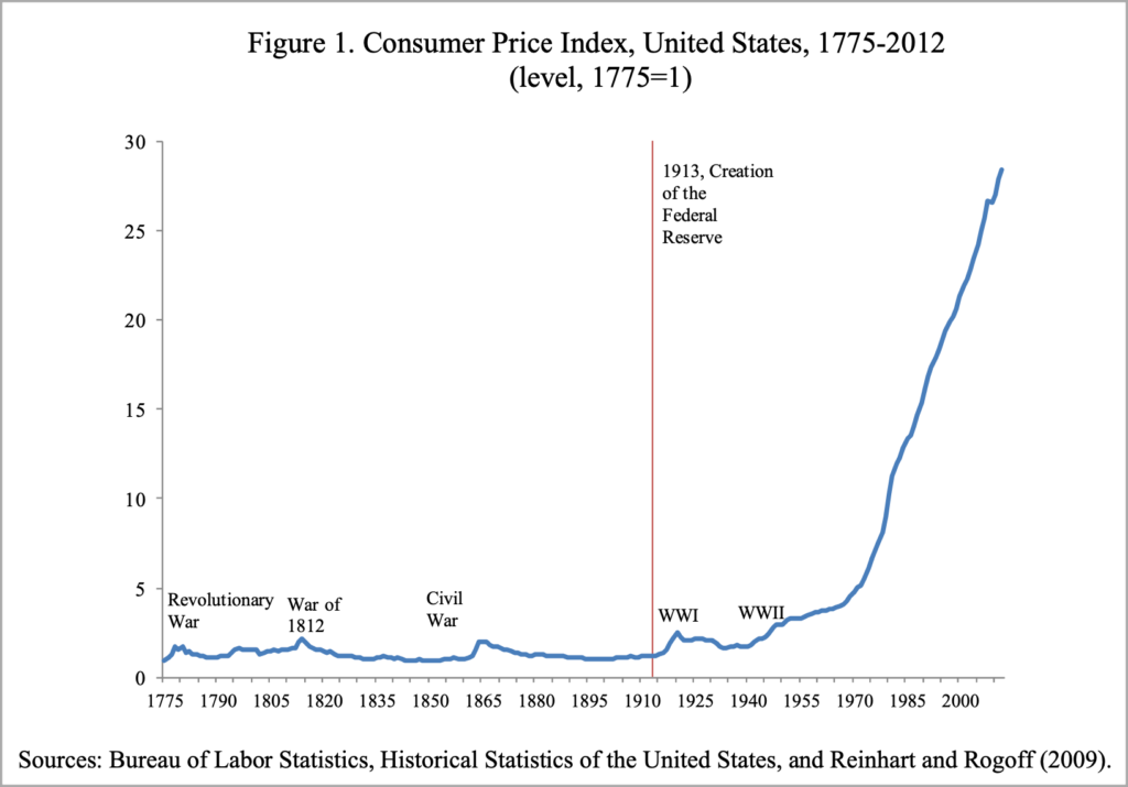 Consumer Price Index 1775 to 2012