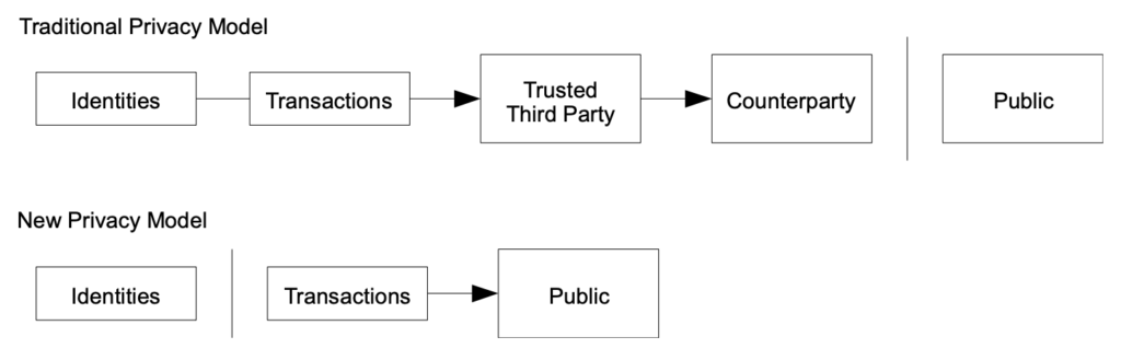 Privacy diagram with and without trusted third parties