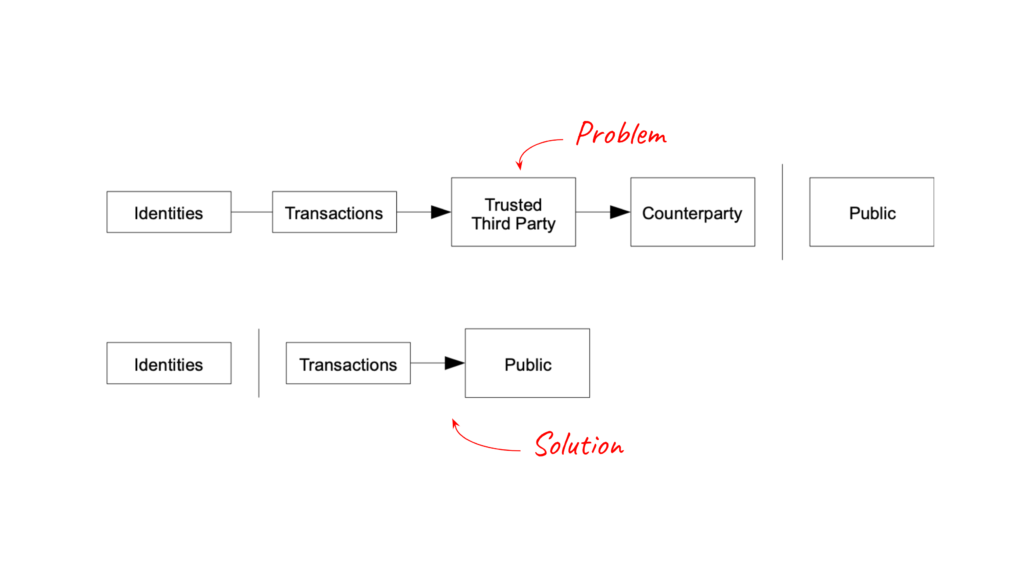 Satoshi Nakamoto problem solution logic