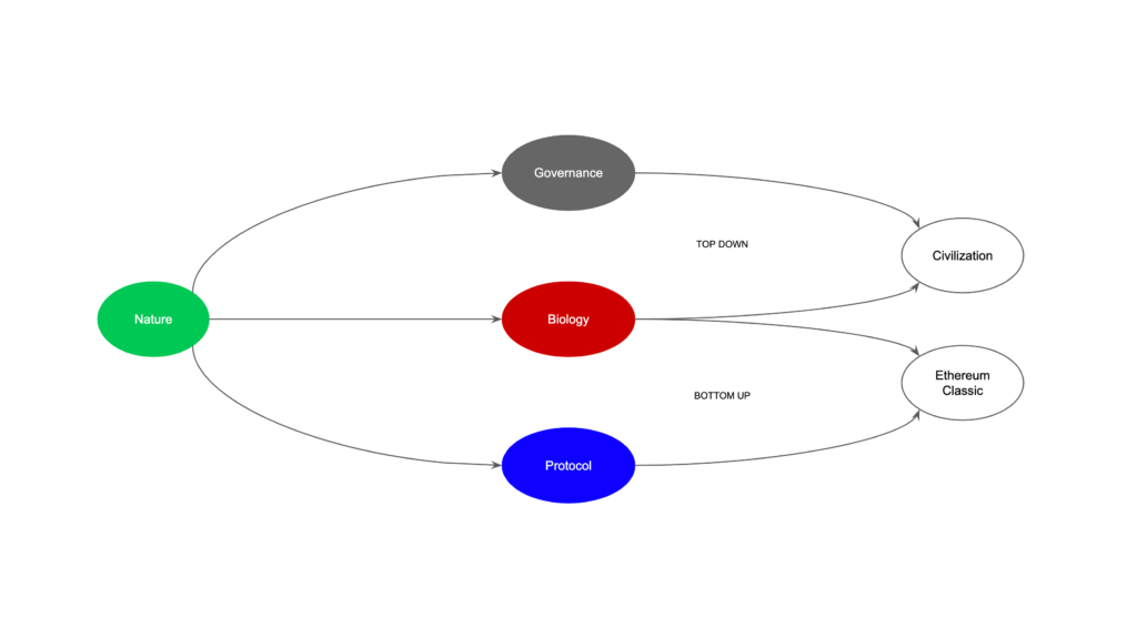 Traditional governance systems combined with blockchain ungovernance systems