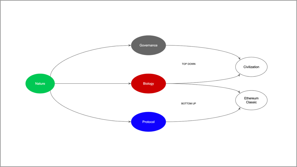 Traditional governance systems combined with blockchain ungovernance systems