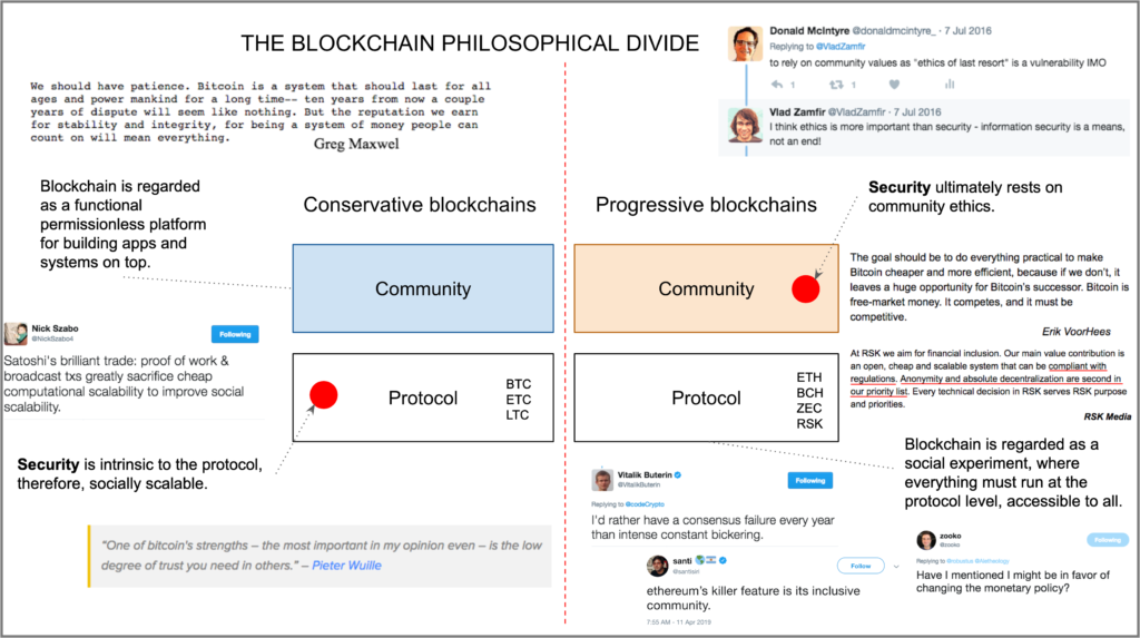 Conservative vs Progressive Blockchains