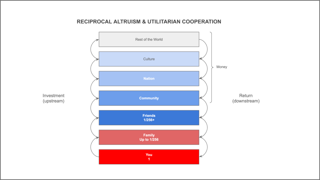 Reciprocal Altruism and Utilitarian Cooperation