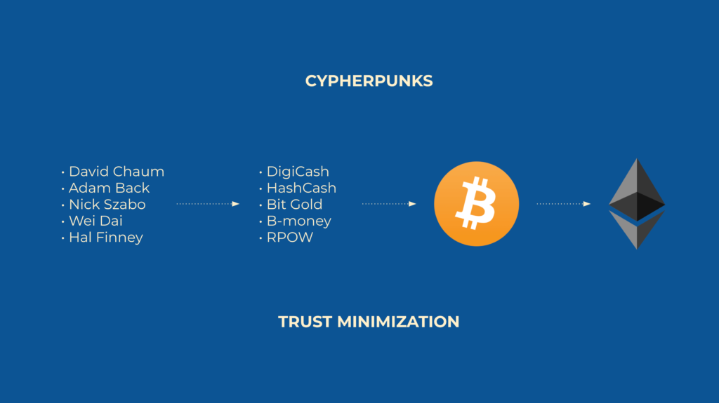 The purpose of cryptocurrencies is trust minimization.