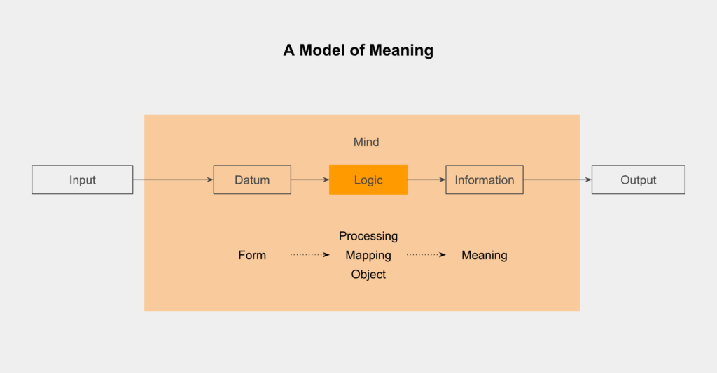 When form is mapped to an object it acquires meaning, and form with meaning is information.