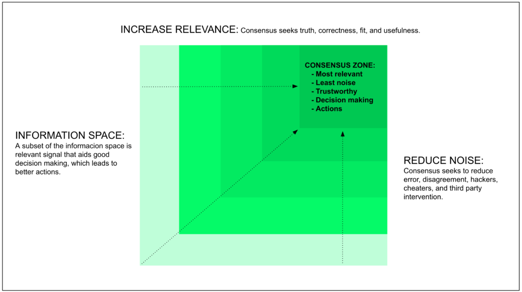 Diagram 1: Consensus reduces noise and increases relevance within a large information space.