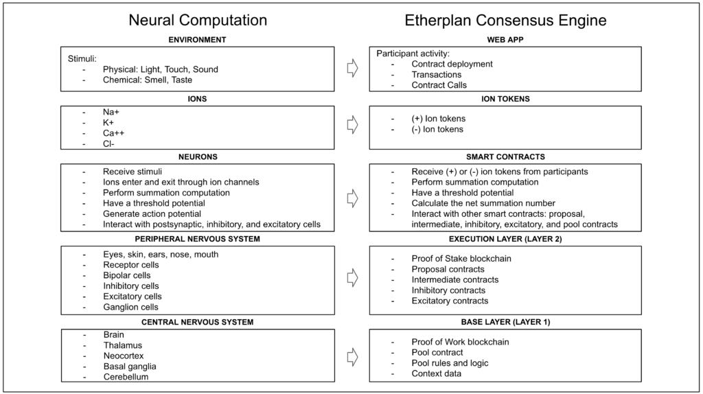 Table 1: The neural computation analogy to the Etherplan Consensus Engine.