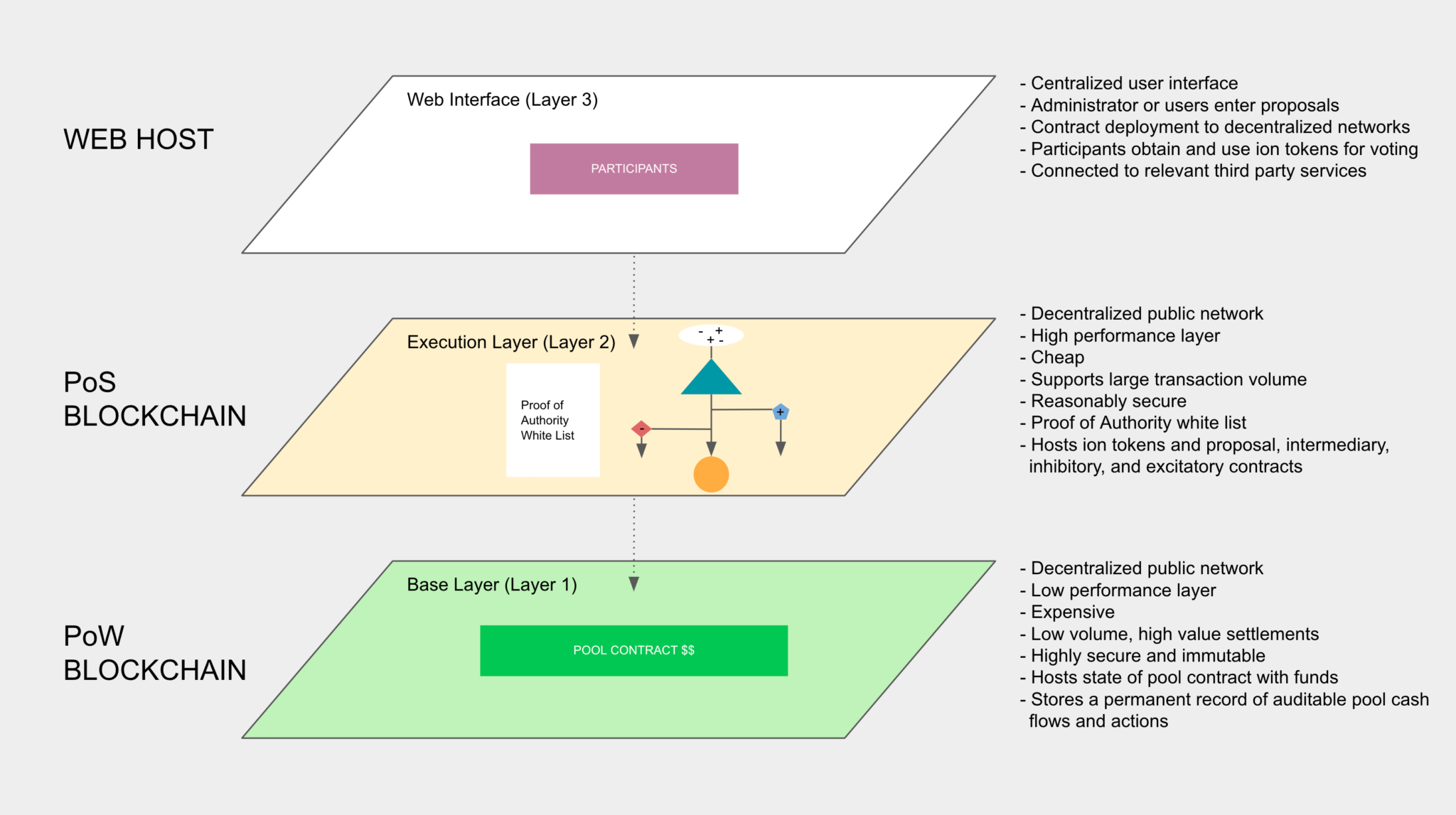 Diagram 3: Layered structure of the Etherplan Consensus Engine (ECE ...