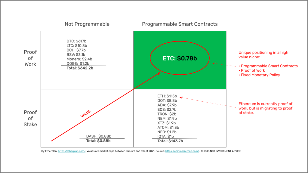 Ethereum Classic will be the only top proof of work smart contracts blockchain.