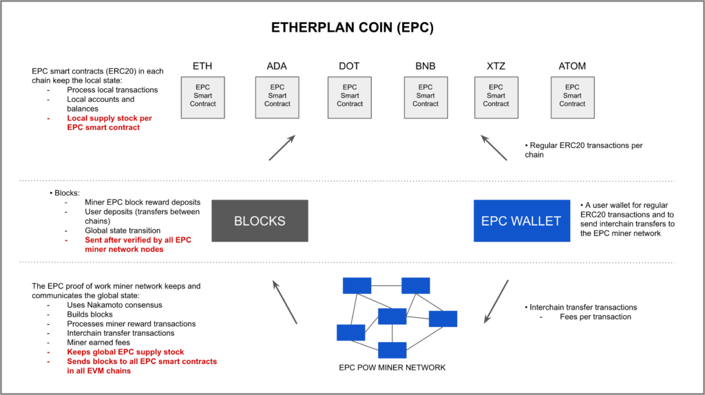 Etherplan Coin (EPC).