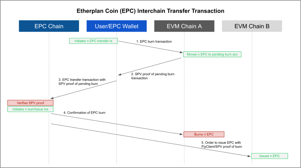Etherplan Coin (EPC) Interchain Transfer Transaction.
