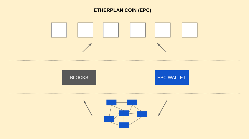 Etherplan Coin (EPC) proof of work miner network, blocks, ERC20 smart contracts in multiple EVM chains, and the EPC wallet.