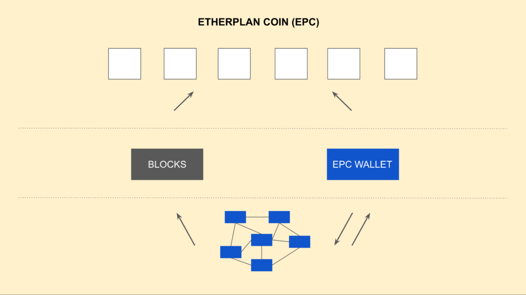 Etherplan Coin (EPC) proof of work miner network, blocks, ERC20 smart contracts in multiple EVM chains, and the EPC wallet.