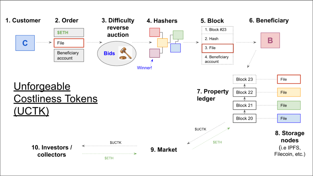 Like the original nodes in the Bitcoin network, all nodes may be hashers, customers, beneficiaries, storage nodes or investor/collectors.