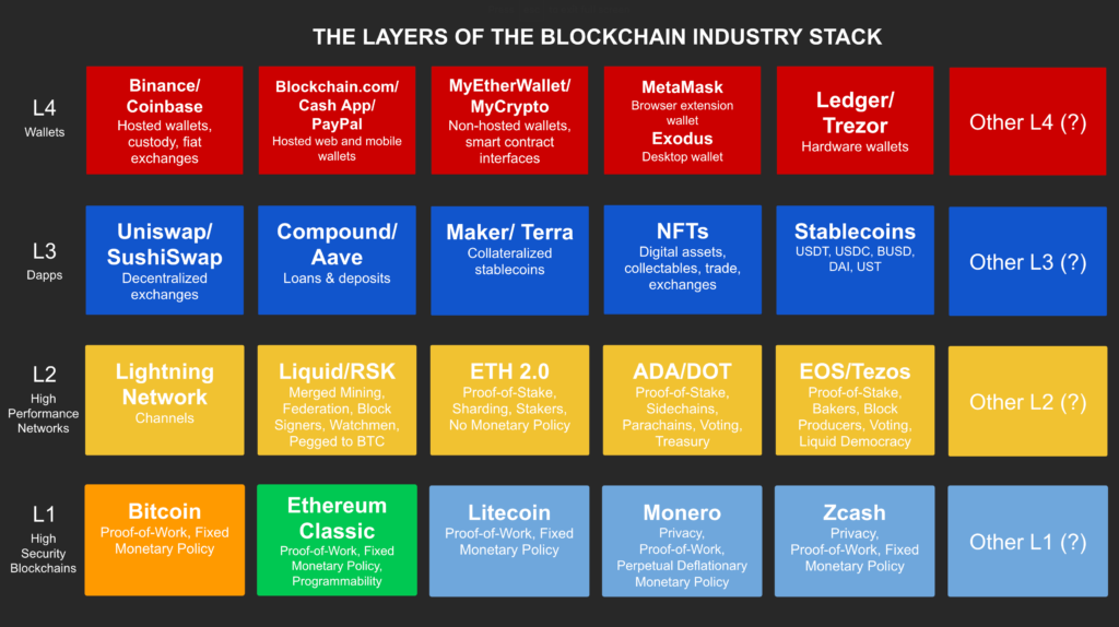 The layers of the blockchain industry stack.