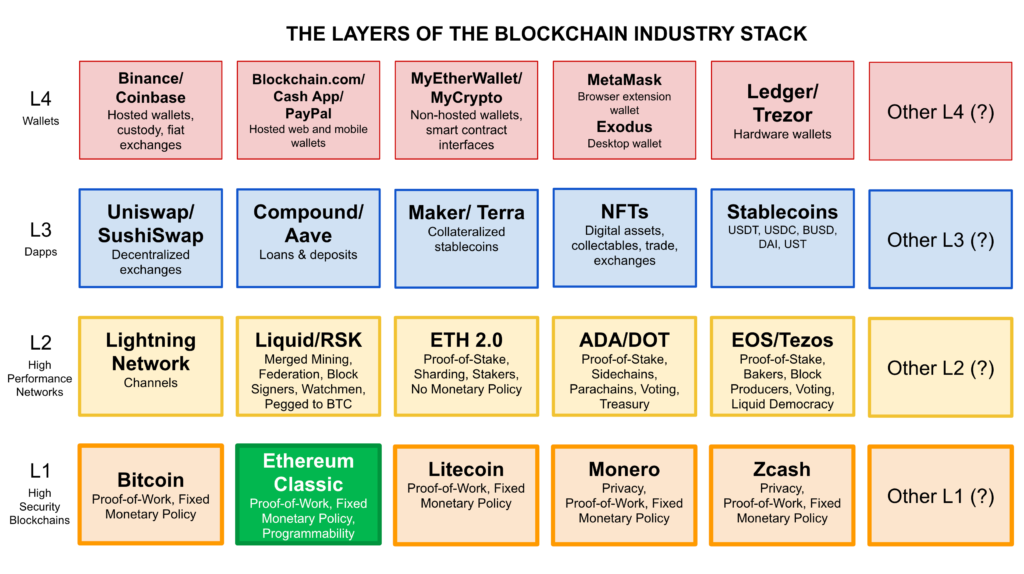 The layers of the blockchain industry stack.