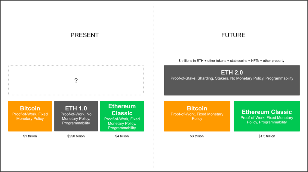 Ethereum Classic will work as a base layer with Bitcoin to provide security services to ETH 2.0 and other systems.
