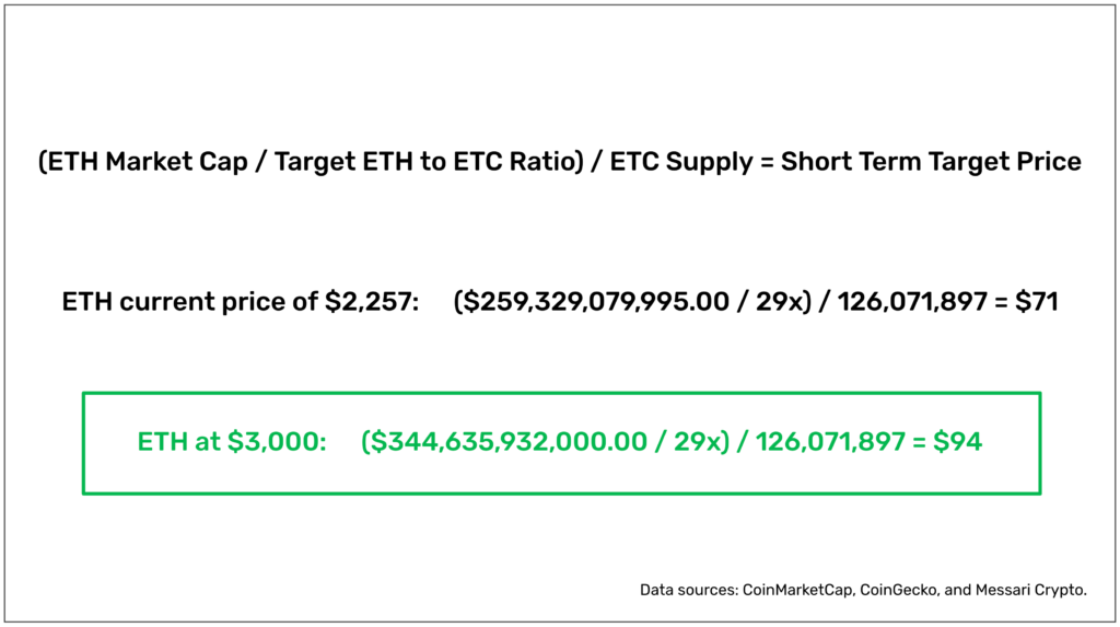 ETC price target based on the ETH tp ETC average ratio.
