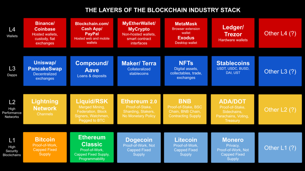 The layers of the blockchain industry stack.