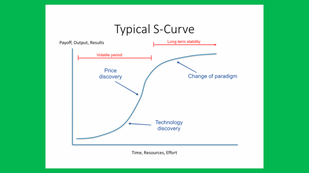 The technological discovery S curve.